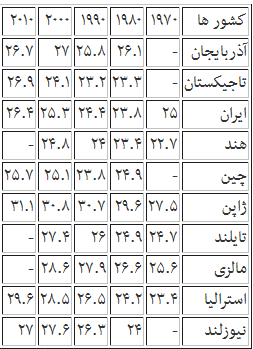 سن ازدواج