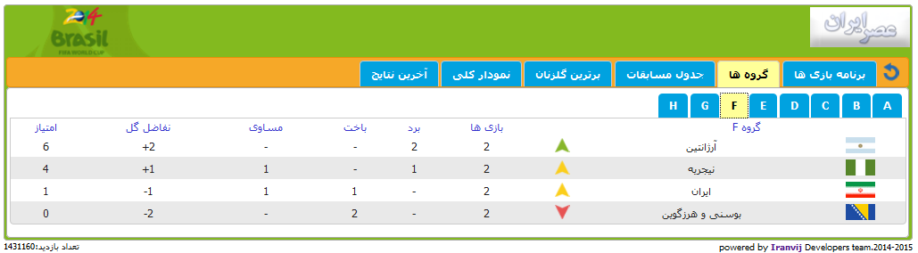 در چه صورتی تیم ایران به مرحله بعد صعود می کند؟ در چه صورتی تیم ایران به مرحله بعد صعود می کند؟