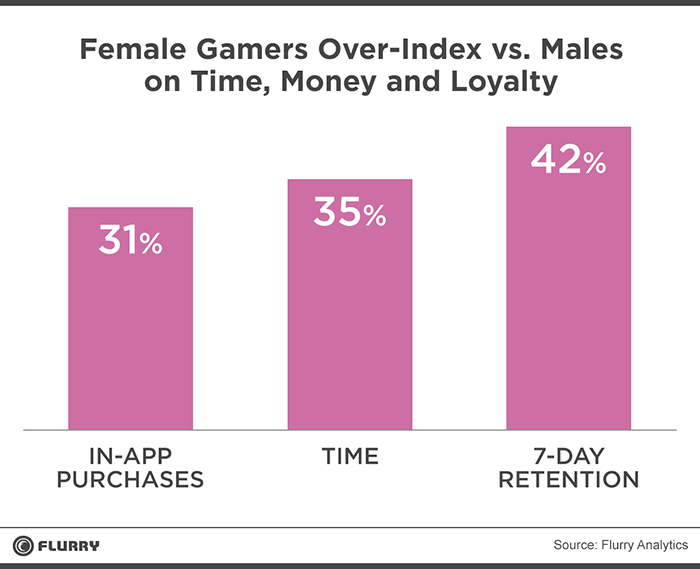 زنان بیش از مردان به بازی موبایل علاقه دارند!