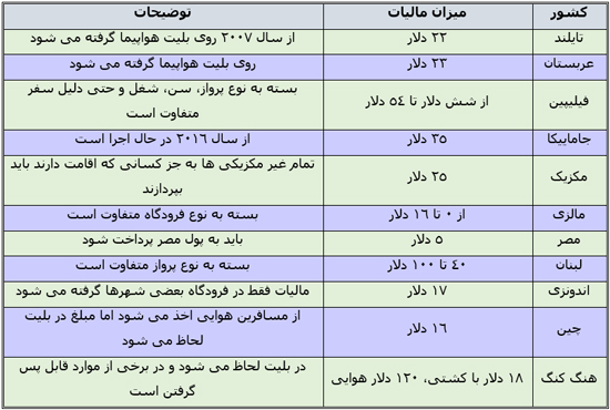 مقایسه هزینه عوارض خروج از کشور ایران با دیگر کشورها