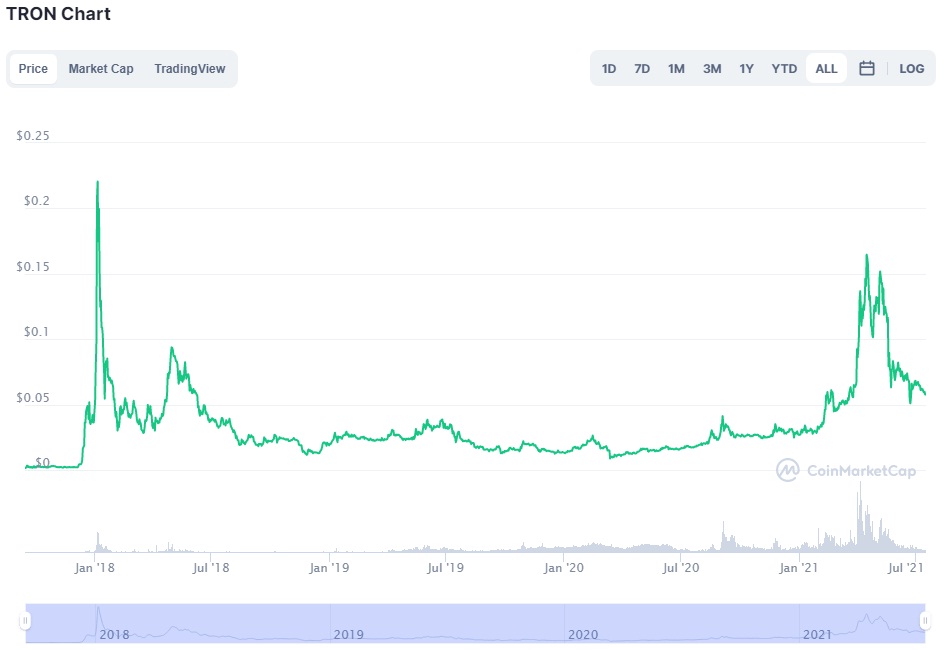 ارز دیجیتال ترون ؛ اطلاعاتی در مورد رمز ارز و پول دیجیتال ترون TRX trx tron chart